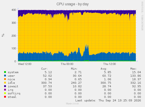 CPU usage