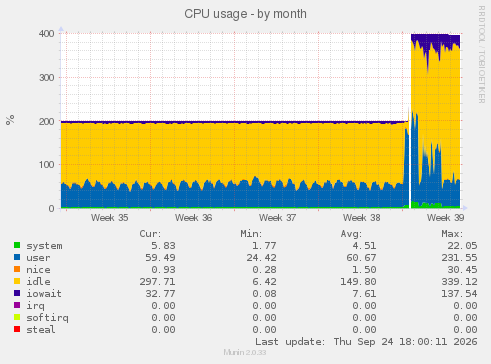 CPU usage