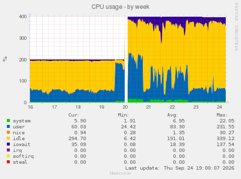 CPU usage