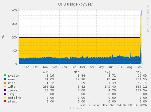 CPU usage