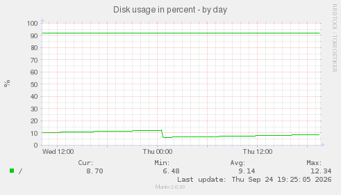 Disk usage in percent