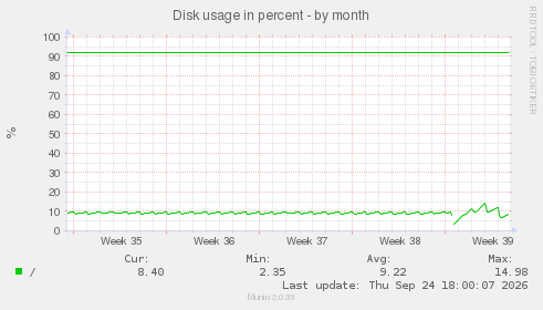 Disk usage in percent