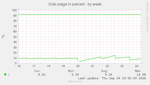 Disk usage in percent
