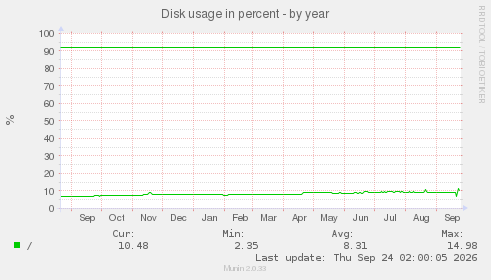 Disk usage in percent