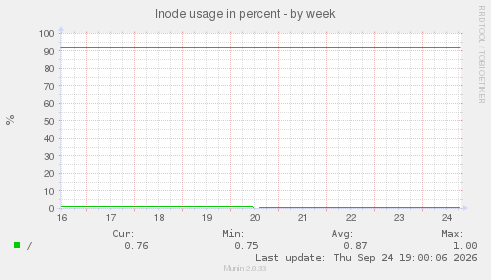 Inode usage in percent