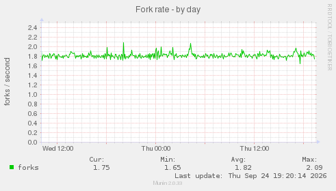 Fork rate