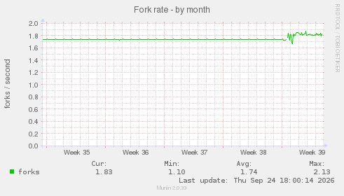 Fork rate
