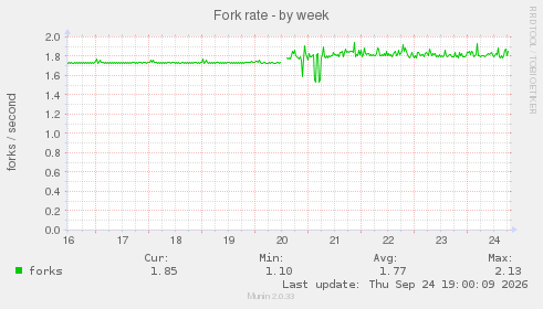 Fork rate