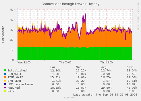 Connections through firewall