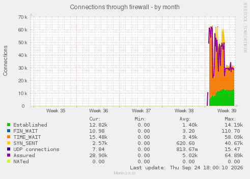 Connections through firewall