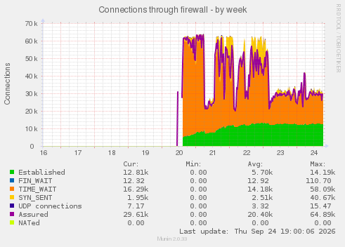 Connections through firewall