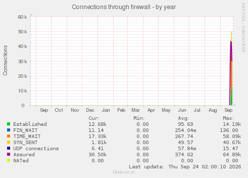 Connections through firewall