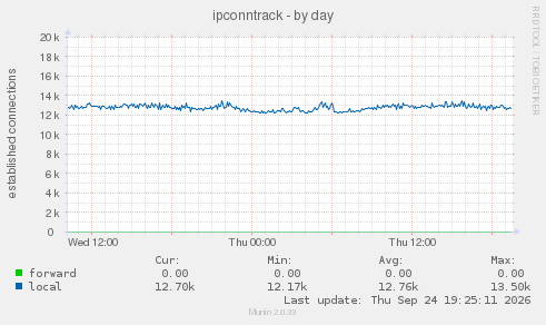 ipconntrack