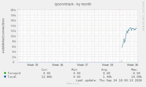 ipconntrack