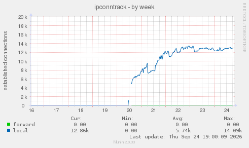 ipconntrack