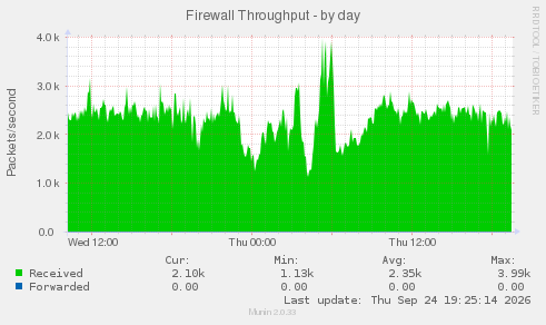 Firewall Throughput