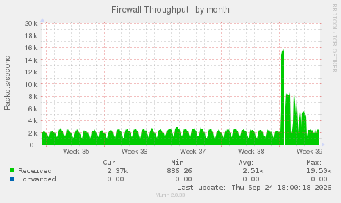 Firewall Throughput