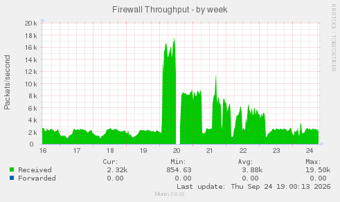 Firewall Throughput
