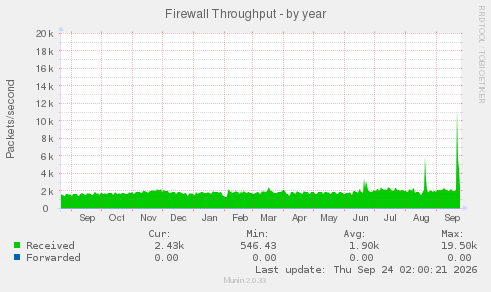 Firewall Throughput
