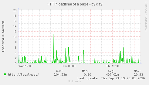 HTTP loadtime of a page