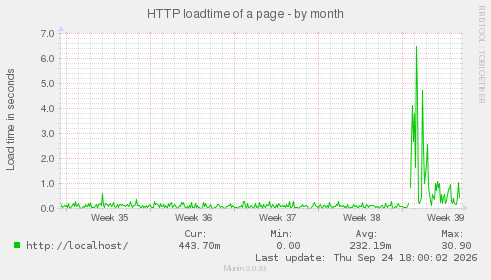 HTTP loadtime of a page