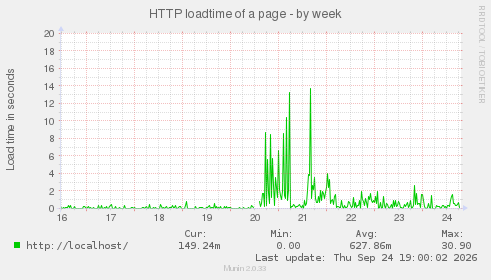 HTTP loadtime of a page
