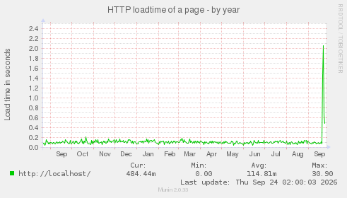 HTTP loadtime of a page