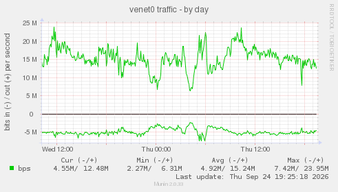 venet0 traffic
