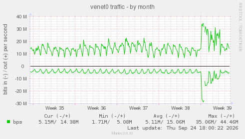 venet0 traffic