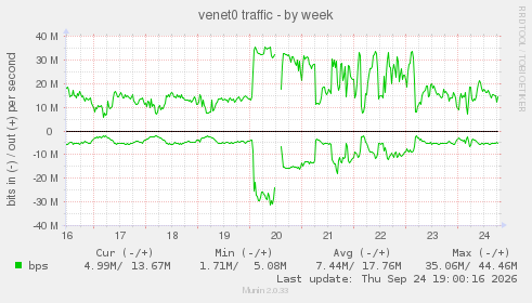 venet0 traffic
