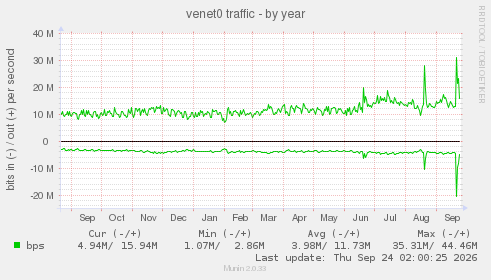 venet0 traffic