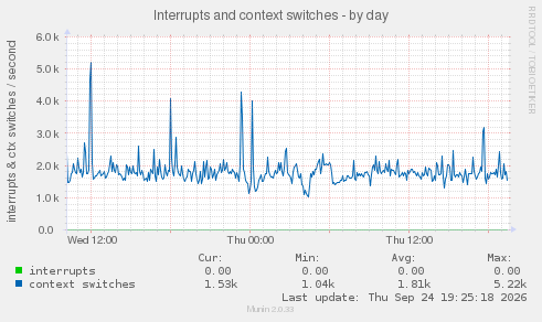 Interrupts and context switches