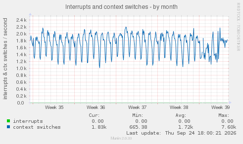 Interrupts and context switches