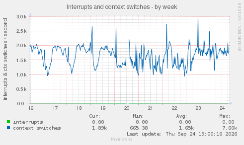 Interrupts and context switches