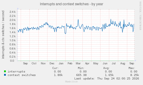 Interrupts and context switches
