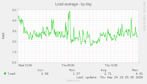Load average