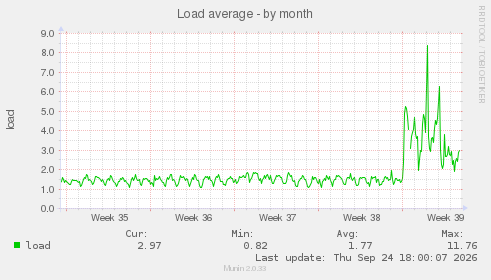 Load average