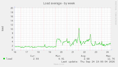 Load average