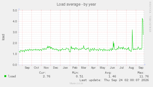Load average