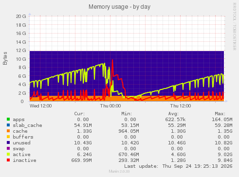 Memory usage