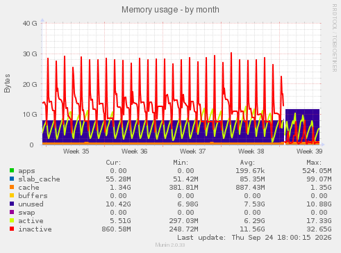 Memory usage