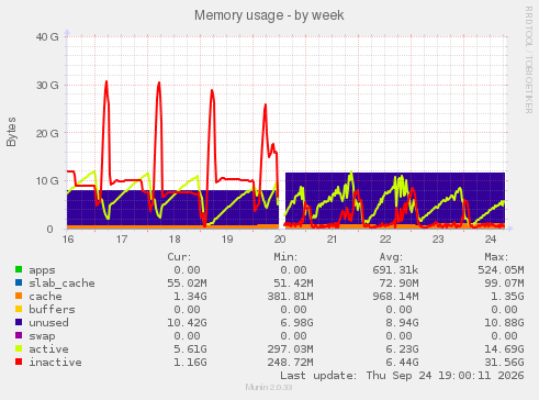 Memory usage