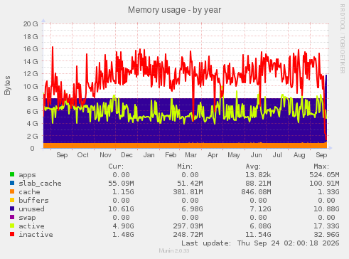 Memory usage