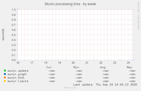 Munin processing time