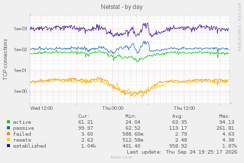 Netstat