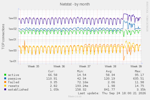 Netstat