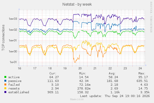 Netstat