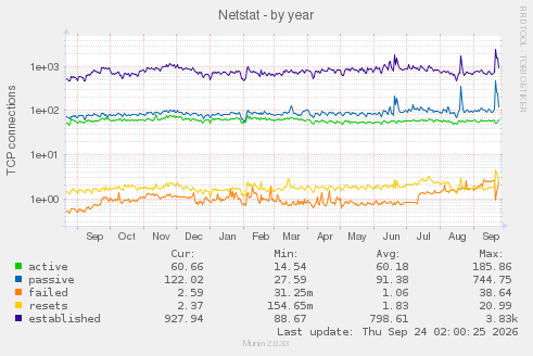 Netstat