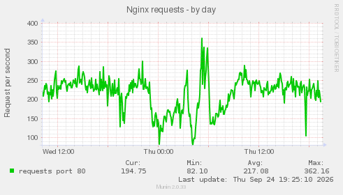 Nginx requests