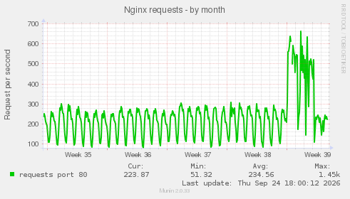 Nginx requests